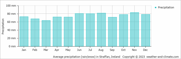 Average monthly rainfall, snow, precipitation in Straffan, Ireland