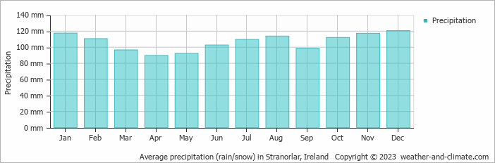 Average monthly rainfall, snow, precipitation in Stranorlar, Ireland