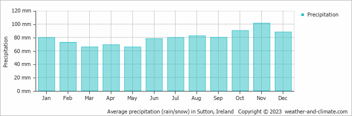 Average monthly rainfall, snow, precipitation in Sutton, Ireland