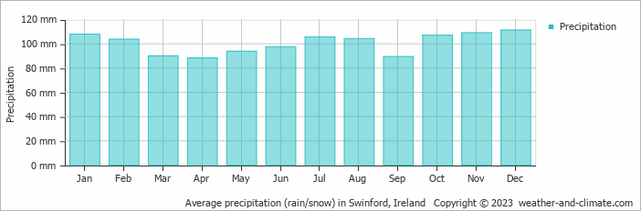 Average monthly rainfall, snow, precipitation in Swinford, Ireland