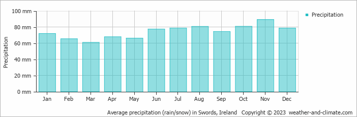 Average monthly rainfall, snow, precipitation in Swords, Ireland