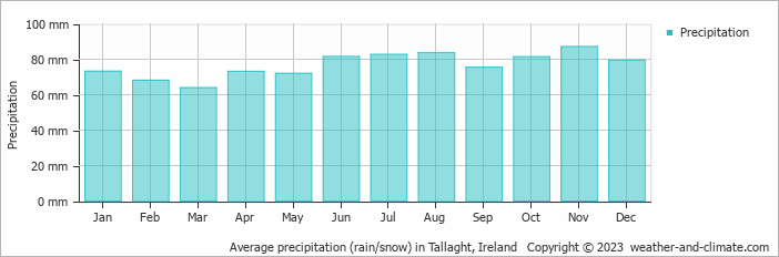 Average monthly rainfall, snow, precipitation in Tallaght, Ireland