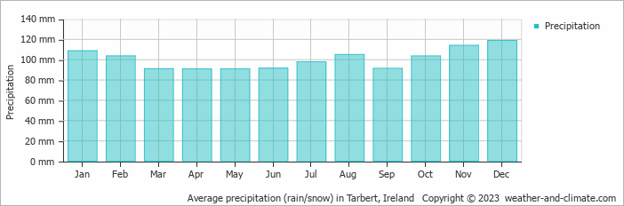 Average monthly rainfall, snow, precipitation in Tarbert, Ireland
