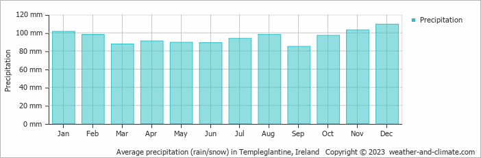 Average monthly rainfall, snow, precipitation in Templeglantine, Ireland