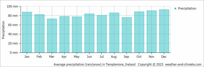 Average monthly rainfall, snow, precipitation in Templemore, Ireland