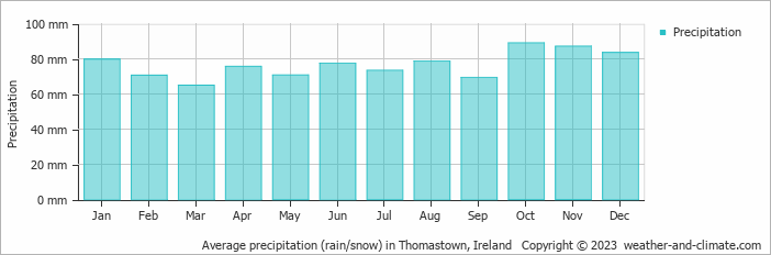 Average monthly rainfall, snow, precipitation in Thomastown, Ireland