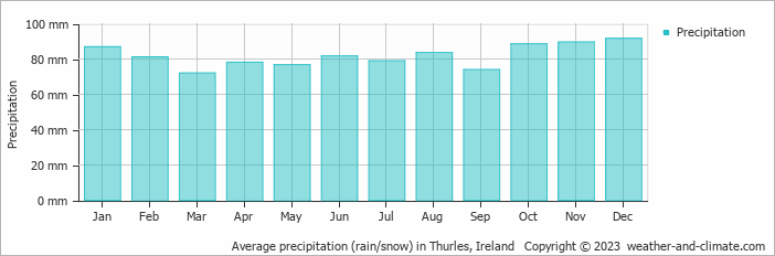 Average monthly rainfall, snow, precipitation in Thurles, Ireland