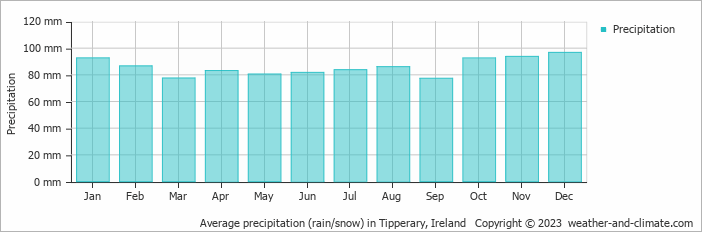 Average monthly rainfall, snow, precipitation in Tipperary, 