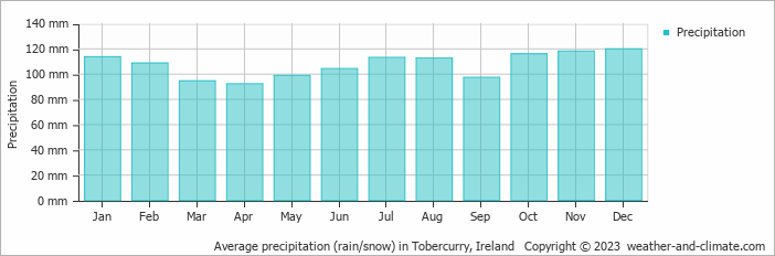 Average monthly rainfall, snow, precipitation in Tobercurry, Ireland