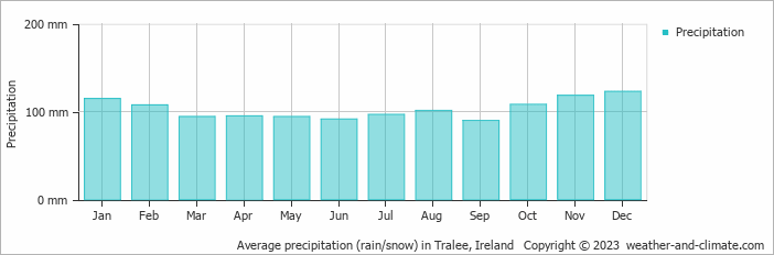 Average monthly rainfall, snow, precipitation in Tralee, 