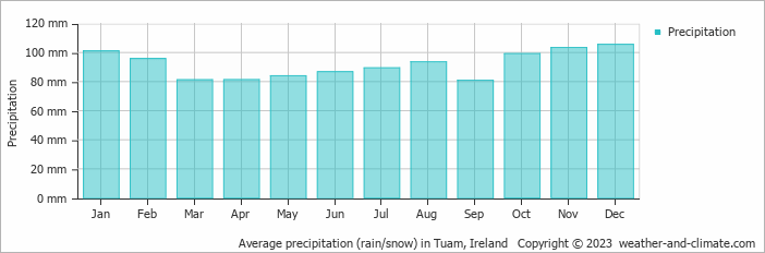 Average monthly rainfall, snow, precipitation in Tuam, Ireland