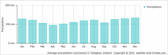 Average monthly rainfall, snow, precipitation in Tullaghan, Ireland