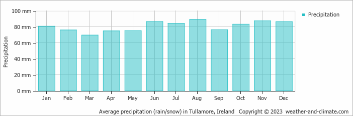 Average monthly rainfall, snow, precipitation in Tullamore, Ireland