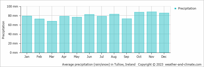 Average monthly rainfall, snow, precipitation in Tullow, Ireland