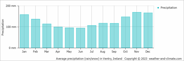 Average monthly rainfall, snow, precipitation in Ventry, Ireland