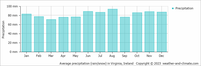 Average monthly rainfall, snow, precipitation in Virginia, Ireland