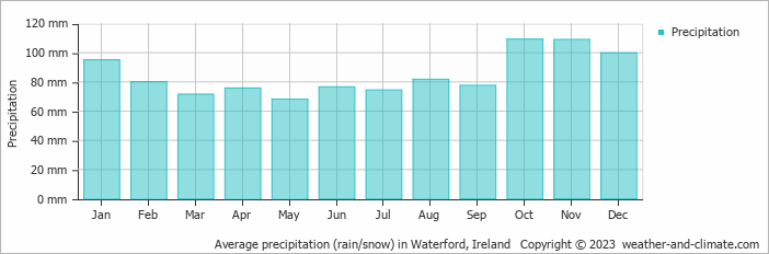 Average monthly rainfall, snow, precipitation in Waterford, 
