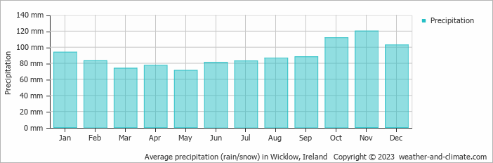 Average monthly rainfall, snow, precipitation in Wicklow, Ireland