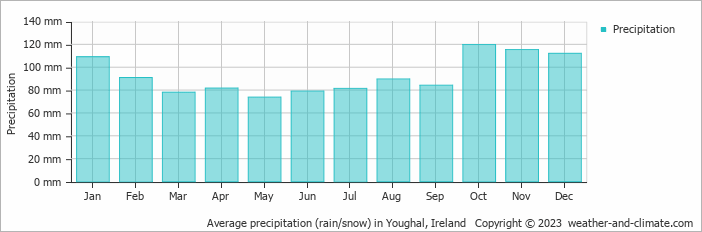 Average monthly rainfall, snow, precipitation in Youghal, Ireland