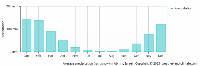 Average monthly rainfall, snow, precipitation in Abirim, Israel