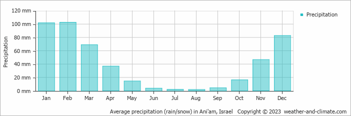 Average monthly rainfall, snow, precipitation in Ani'am, Israel