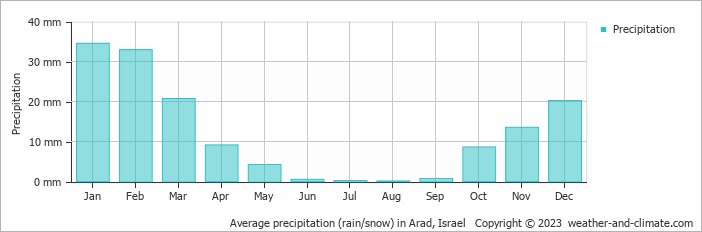 Average monthly rainfall, snow, precipitation in Arad, Israel