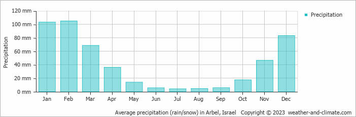Average monthly rainfall, snow, precipitation in Arbel, Israel