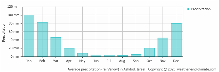 Average precipitation (rain/snow) in Tel Aviv, Israel   Copyright © 2022  weather-and-climate.com  