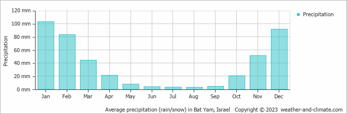 Average monthly rainfall, snow, precipitation in Bat Yam, 