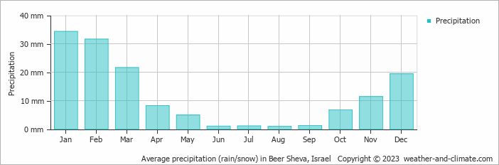 Average precipitation (rain/snow) in Jerusalem, Israel   Copyright © 2022  weather-and-climate.com  