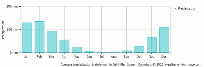 Average monthly rainfall, snow, precipitation in Bet Hillel, Israel