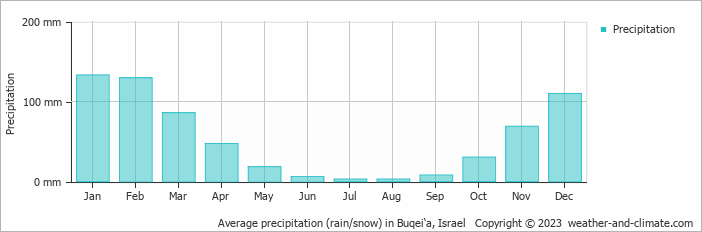 Average monthly rainfall, snow, precipitation in Buqei‘a, Israel