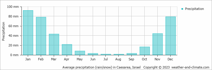 Average monthly rainfall, snow, precipitation in Caesarea, 
