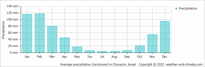 Average monthly rainfall, snow, precipitation in Chorazim, Israel