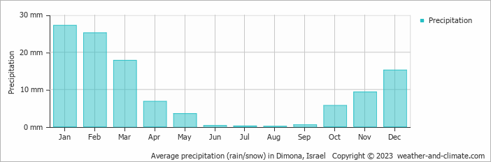 Average monthly rainfall, snow, precipitation in Dimona, Israel