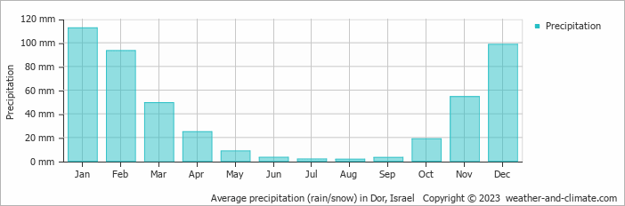 Average monthly rainfall, snow, precipitation in Dor, Israel