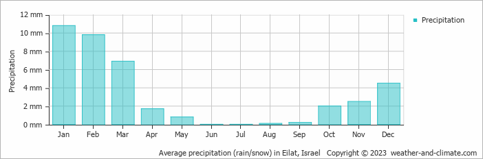 Average precipitation (rain/snow) in Eilat, Israel   Copyright © 2023  weather-and-climate.com  