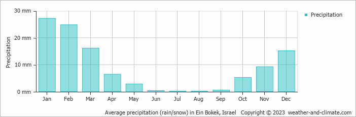 Average monthly rainfall, snow, precipitation in Ein Bokek, Israel