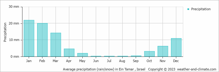 Average monthly rainfall, snow, precipitation in Ein Tamar , Israel