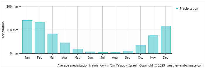 Average monthly rainfall, snow, precipitation in ‘Ein Ya‘aqov, Israel