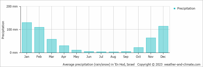 Average monthly rainfall, snow, precipitation in ‘En Hod, Israel