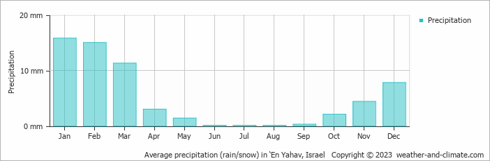 Average monthly rainfall, snow, precipitation in ‘En Yahav, Israel