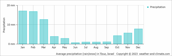 Average monthly rainfall, snow, precipitation in ‘Ezuz, Israel