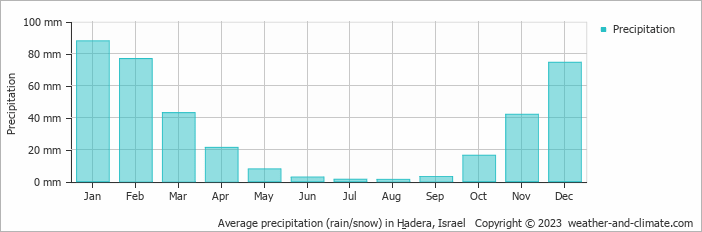Average monthly rainfall, snow, precipitation in H̱adera, Israel