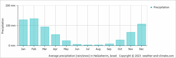 Average monthly rainfall, snow, precipitation in HaGosherim, Israel