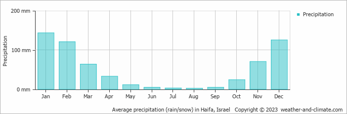 Average monthly rainfall, snow, precipitation in Haifa, 