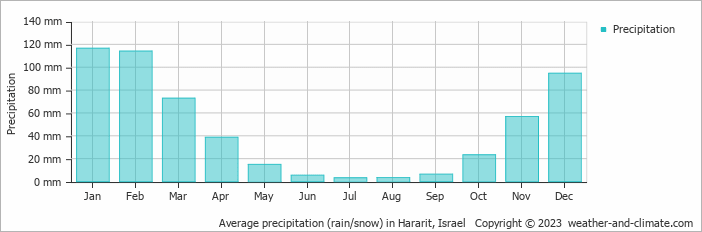 Average monthly rainfall, snow, precipitation in Hararit, Israel