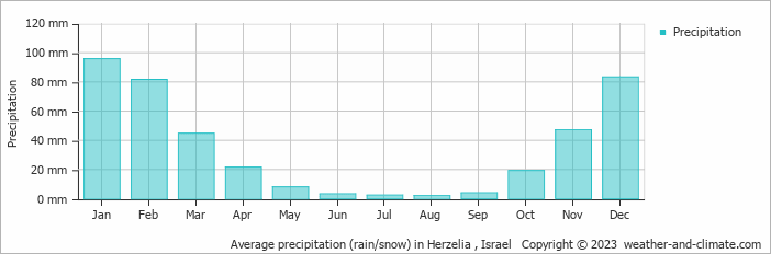 Average monthly rainfall, snow, precipitation in Herzelia , 