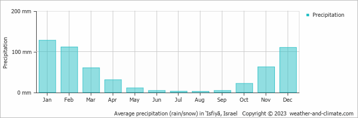 Average monthly rainfall, snow, precipitation in ‘Isfiyā, 