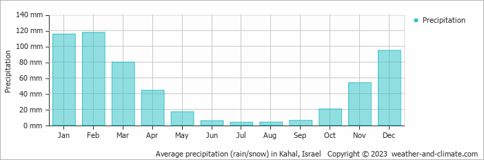 Average monthly rainfall, snow, precipitation in Kahal, Israel